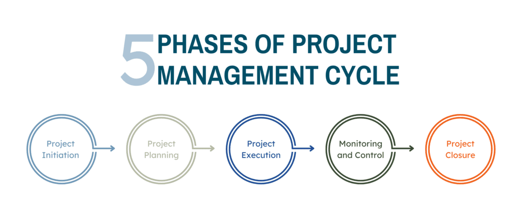 Five phases of Project Management Cycle: Project Initiation, Project Planning, Project Execution, Monitoring and Control, and Project Closure