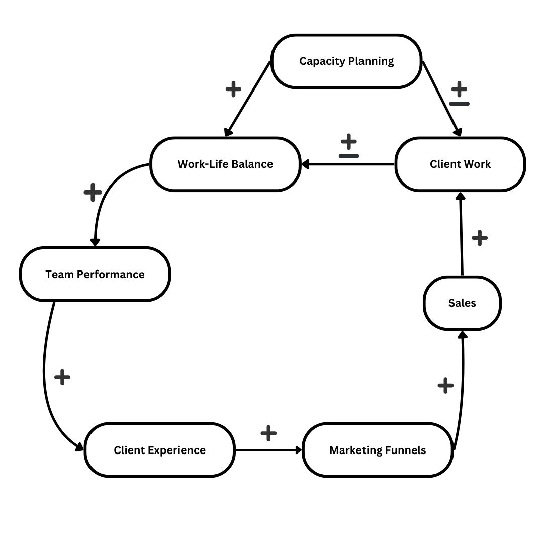 Feedback loop diagram of a business' closed system and how it affects work-life balance, team performance, client experience, client capacity, and marketing and sales